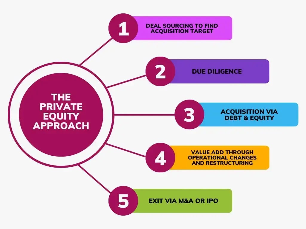 Why Private Equity Firms Partner with ERP For Private Equity