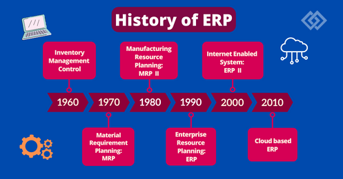 Cloud ERP history in seven stages, from 1960s MRP systems to AI-embedded ERP