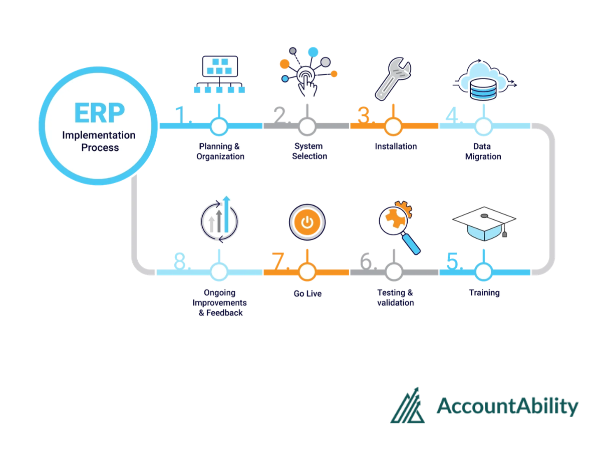 What Is the ERP Implementation Process? A Step-by-Step Guide for PE-Backed Companies
