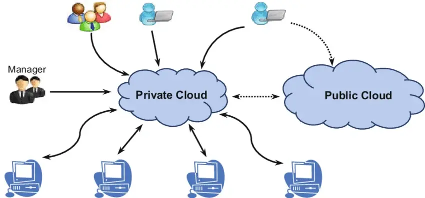 How Does Cloud ERP Work?