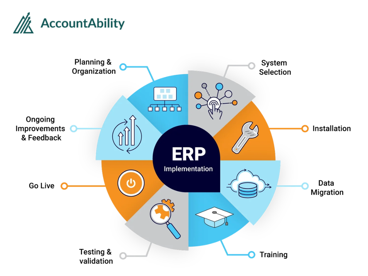 planning and organization of erp implementation